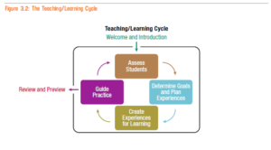 The Teaching/Learning Cycle by Ellen Post Foster – PSIA-RM